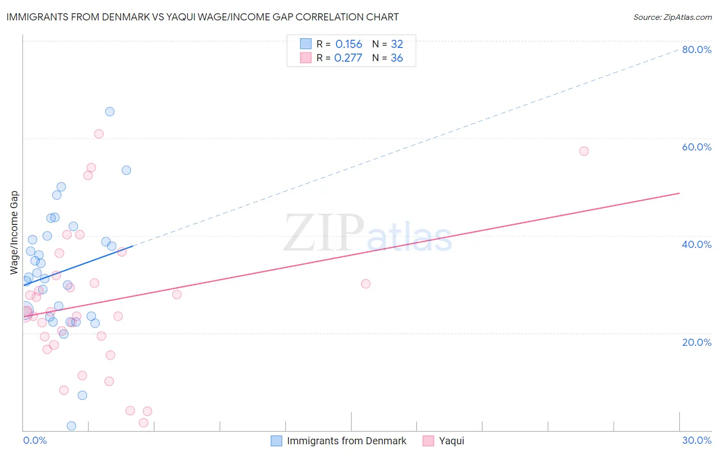 Immigrants from Denmark vs Yaqui Wage/Income Gap