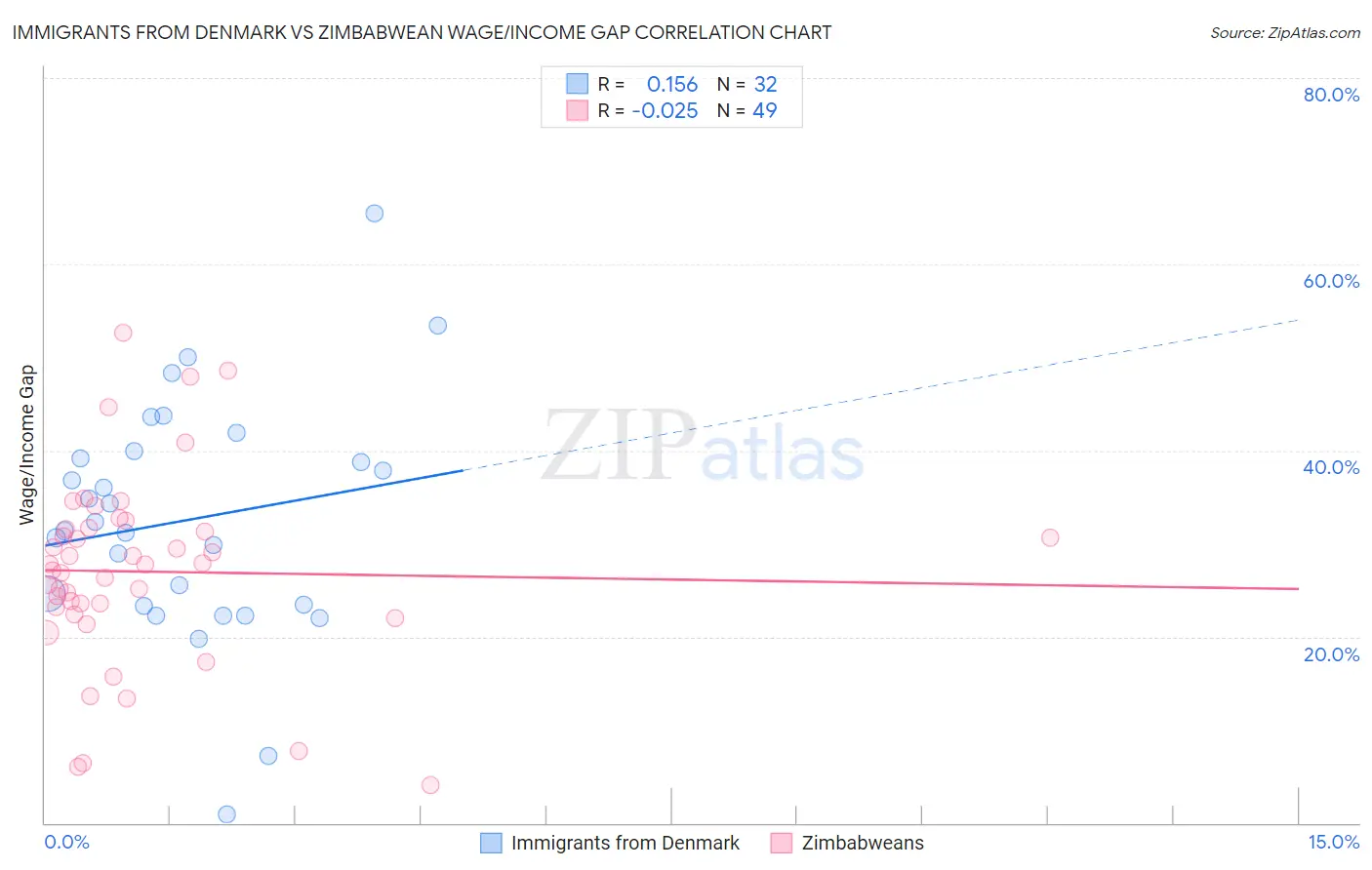 Immigrants from Denmark vs Zimbabwean Wage/Income Gap