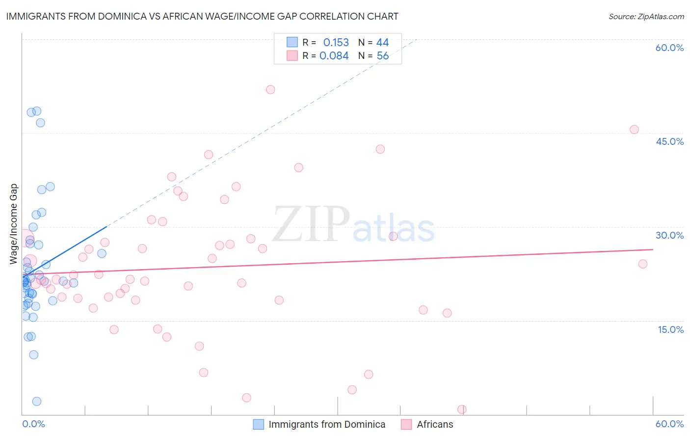 Immigrants from Dominica vs African Wage/Income Gap