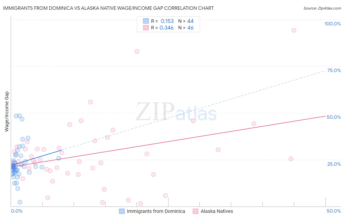 Immigrants from Dominica vs Alaska Native Wage/Income Gap
