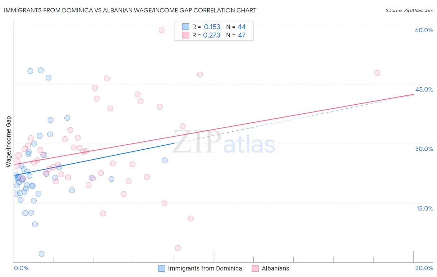 Immigrants from Dominica vs Albanian Wage/Income Gap