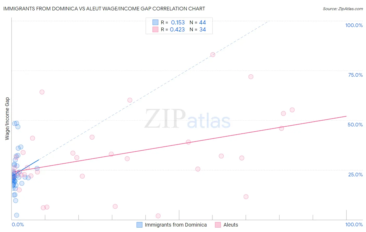 Immigrants from Dominica vs Aleut Wage/Income Gap