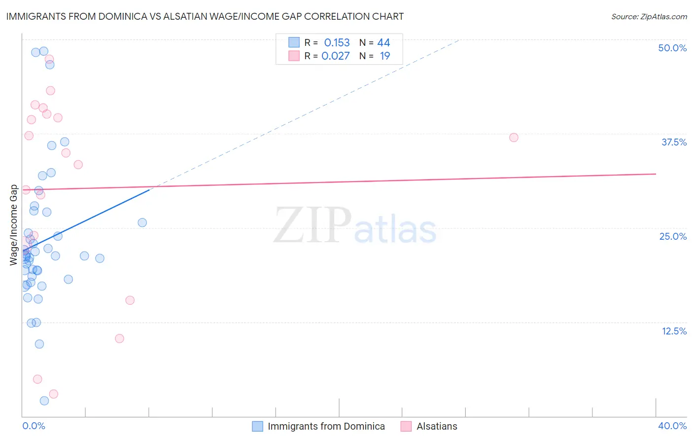 Immigrants from Dominica vs Alsatian Wage/Income Gap