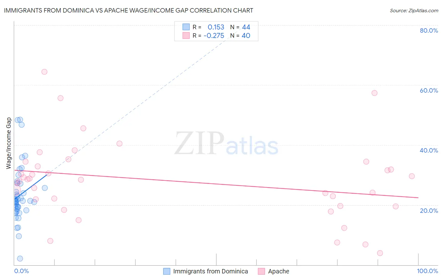 Immigrants from Dominica vs Apache Wage/Income Gap