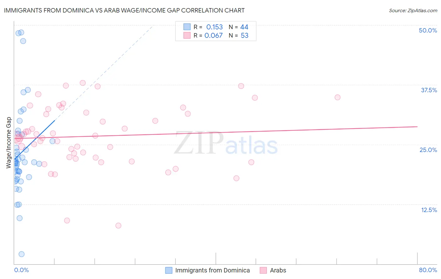 Immigrants from Dominica vs Arab Wage/Income Gap