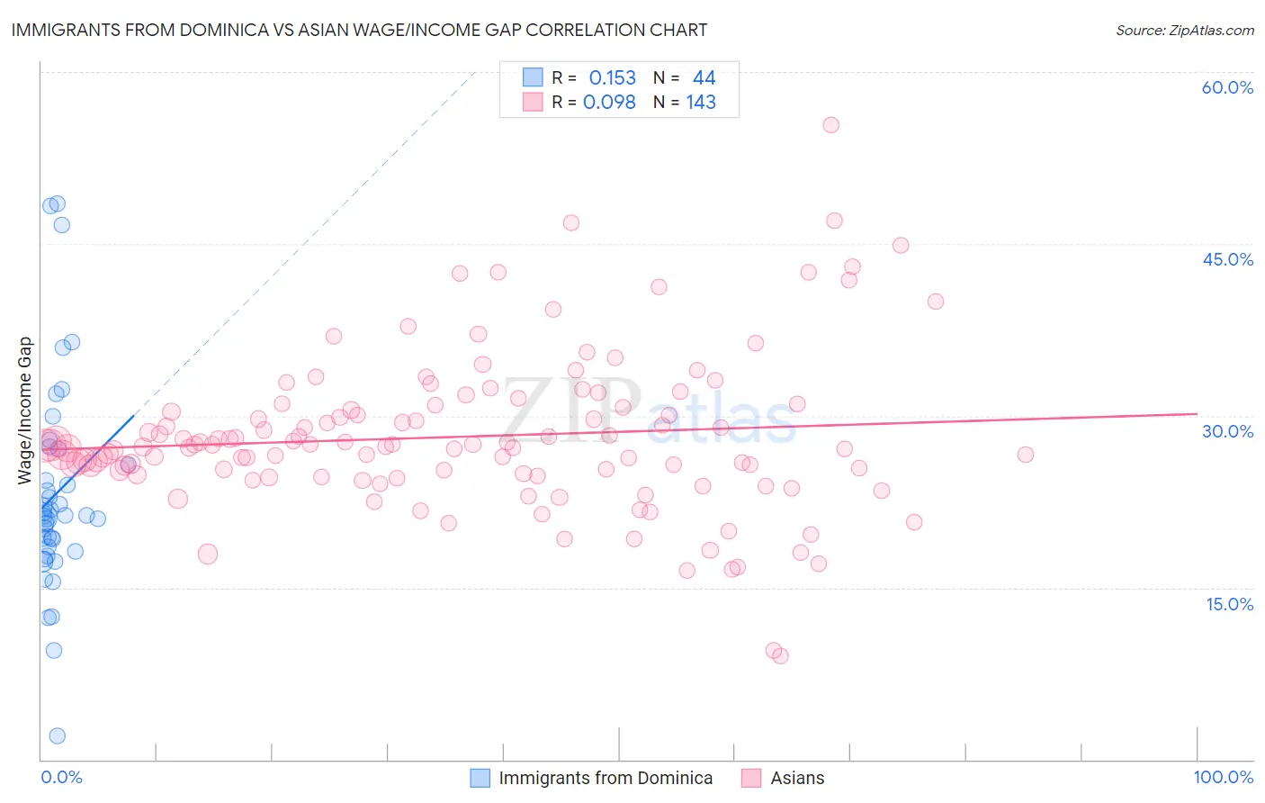 Immigrants from Dominica vs Asian Wage/Income Gap