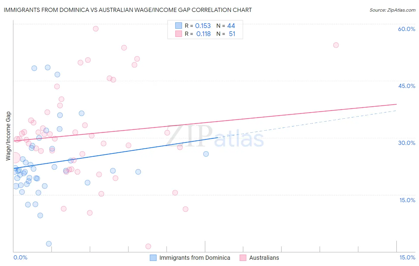 Immigrants from Dominica vs Australian Wage/Income Gap