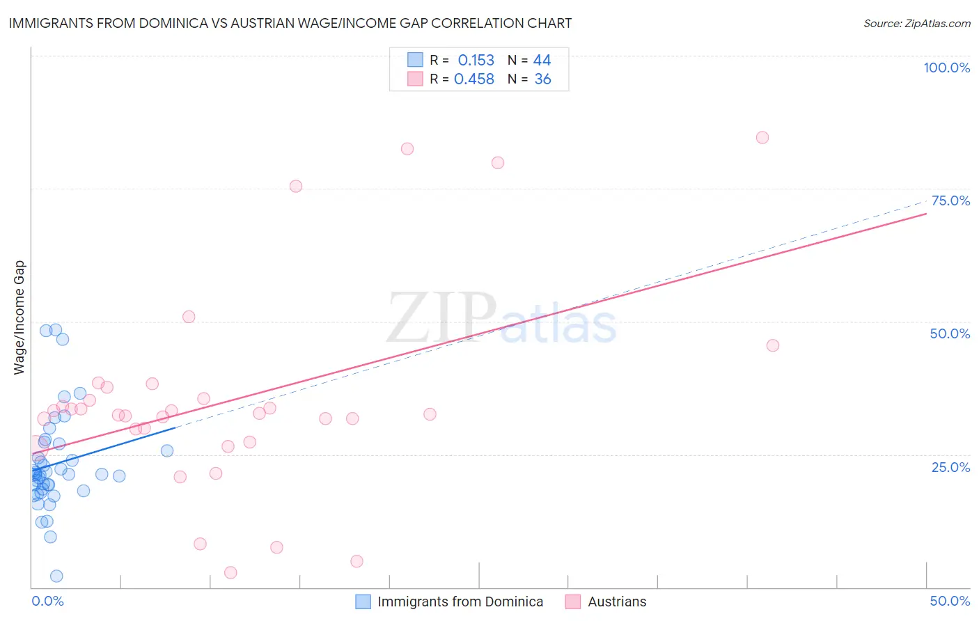 Immigrants from Dominica vs Austrian Wage/Income Gap
