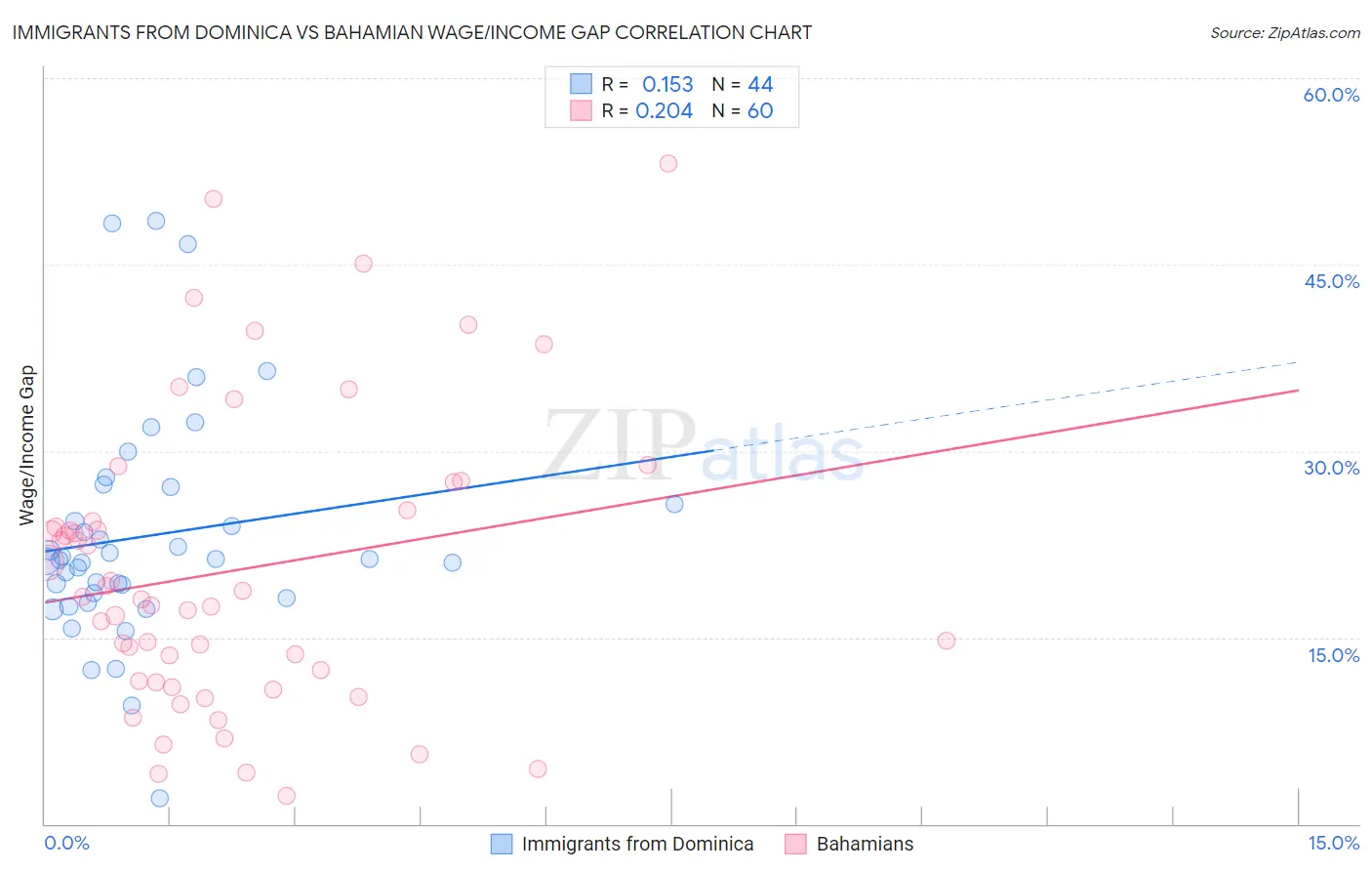 Immigrants from Dominica vs Bahamian Wage/Income Gap