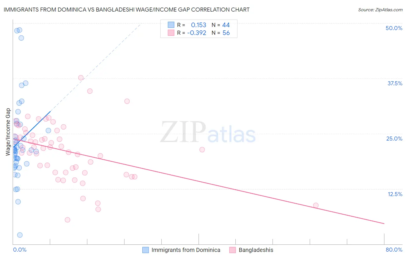 Immigrants from Dominica vs Bangladeshi Wage/Income Gap