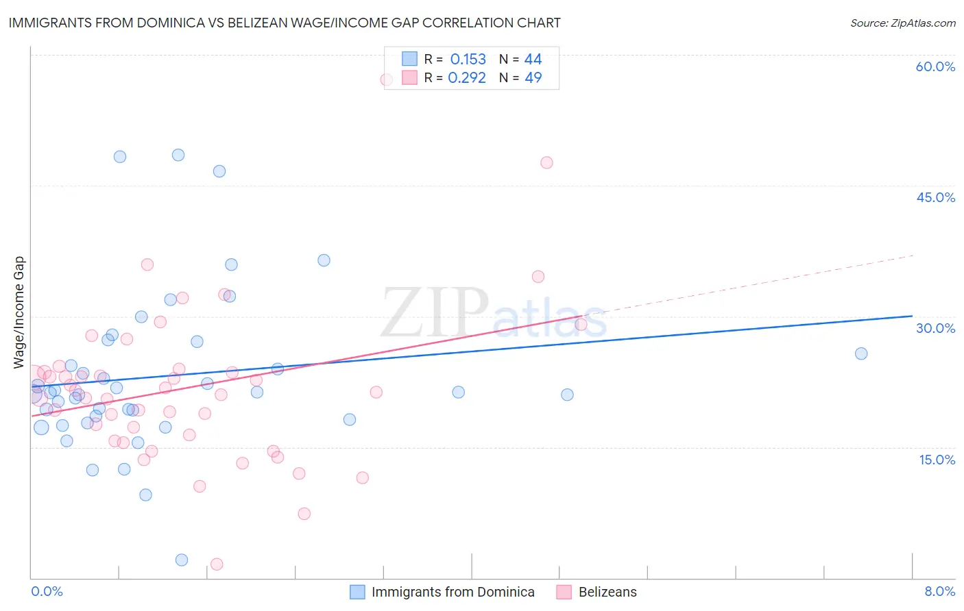 Immigrants from Dominica vs Belizean Wage/Income Gap