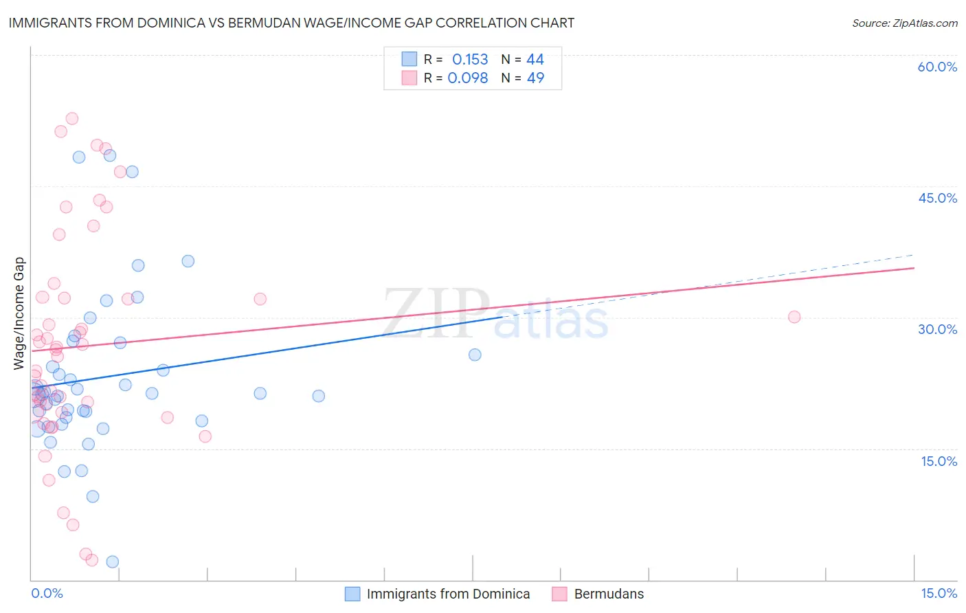 Immigrants from Dominica vs Bermudan Wage/Income Gap