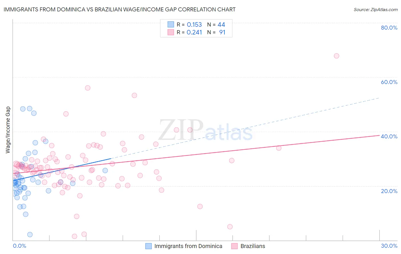 Immigrants from Dominica vs Brazilian Wage/Income Gap