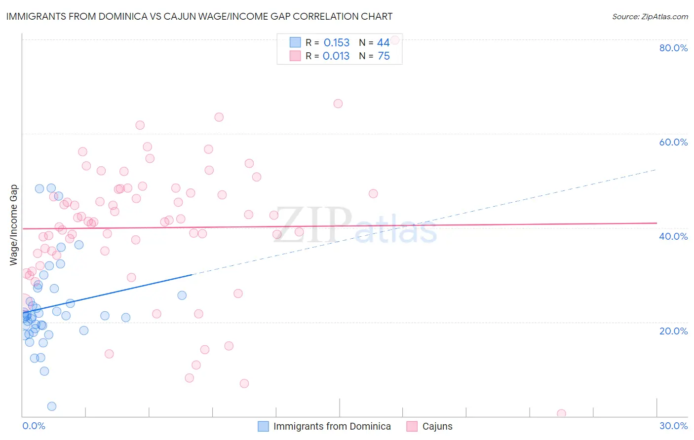 Immigrants from Dominica vs Cajun Wage/Income Gap