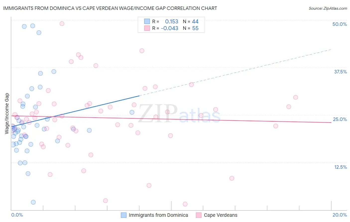Immigrants from Dominica vs Cape Verdean Wage/Income Gap