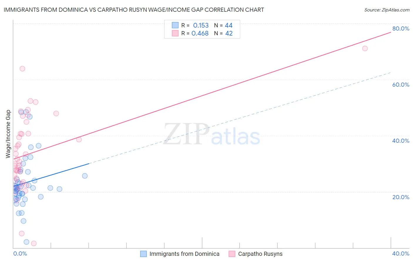 Immigrants from Dominica vs Carpatho Rusyn Wage/Income Gap