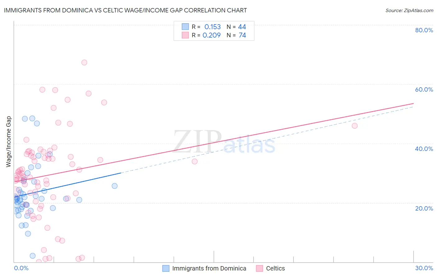 Immigrants from Dominica vs Celtic Wage/Income Gap