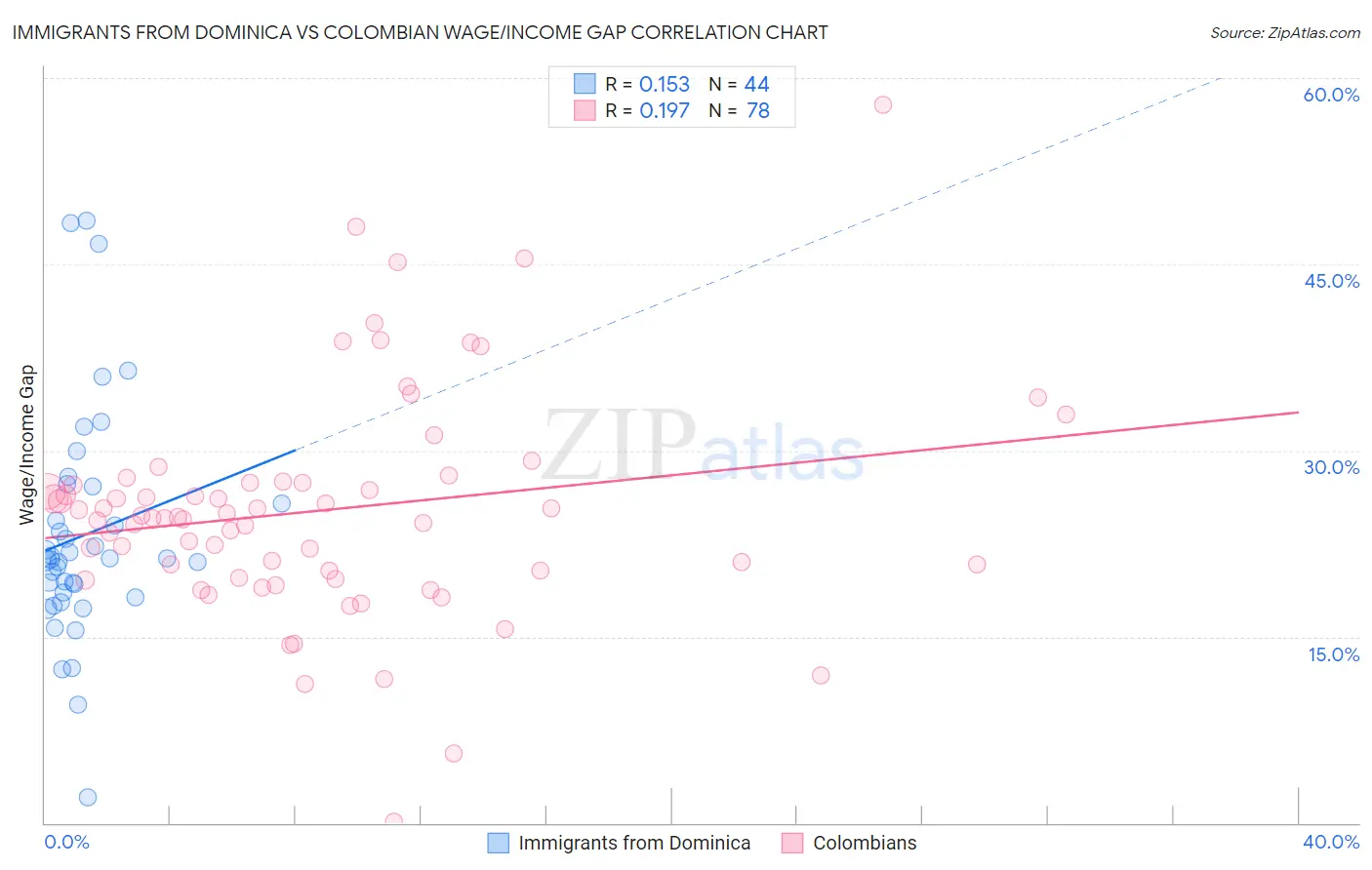 Immigrants from Dominica vs Colombian Wage/Income Gap
