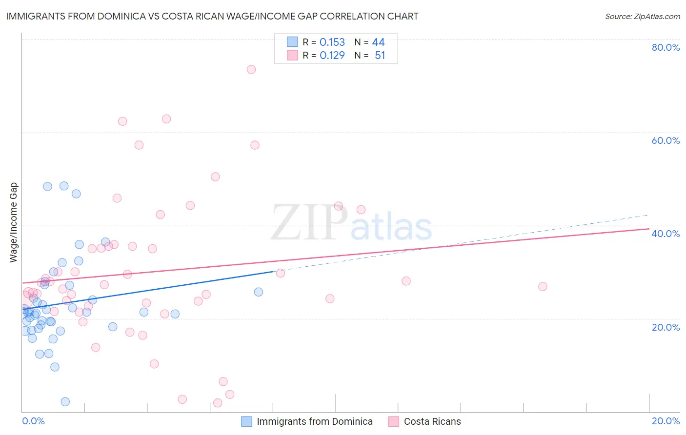 Immigrants from Dominica vs Costa Rican Wage/Income Gap