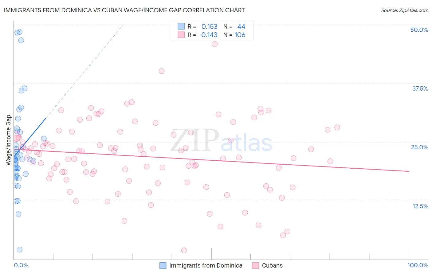 Immigrants from Dominica vs Cuban Wage/Income Gap