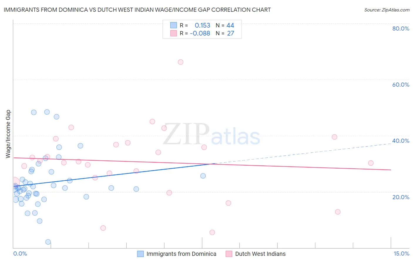 Immigrants from Dominica vs Dutch West Indian Wage/Income Gap