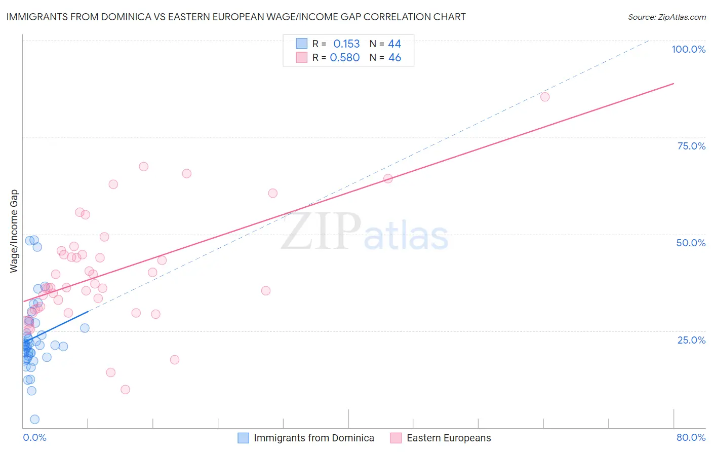 Immigrants from Dominica vs Eastern European Wage/Income Gap