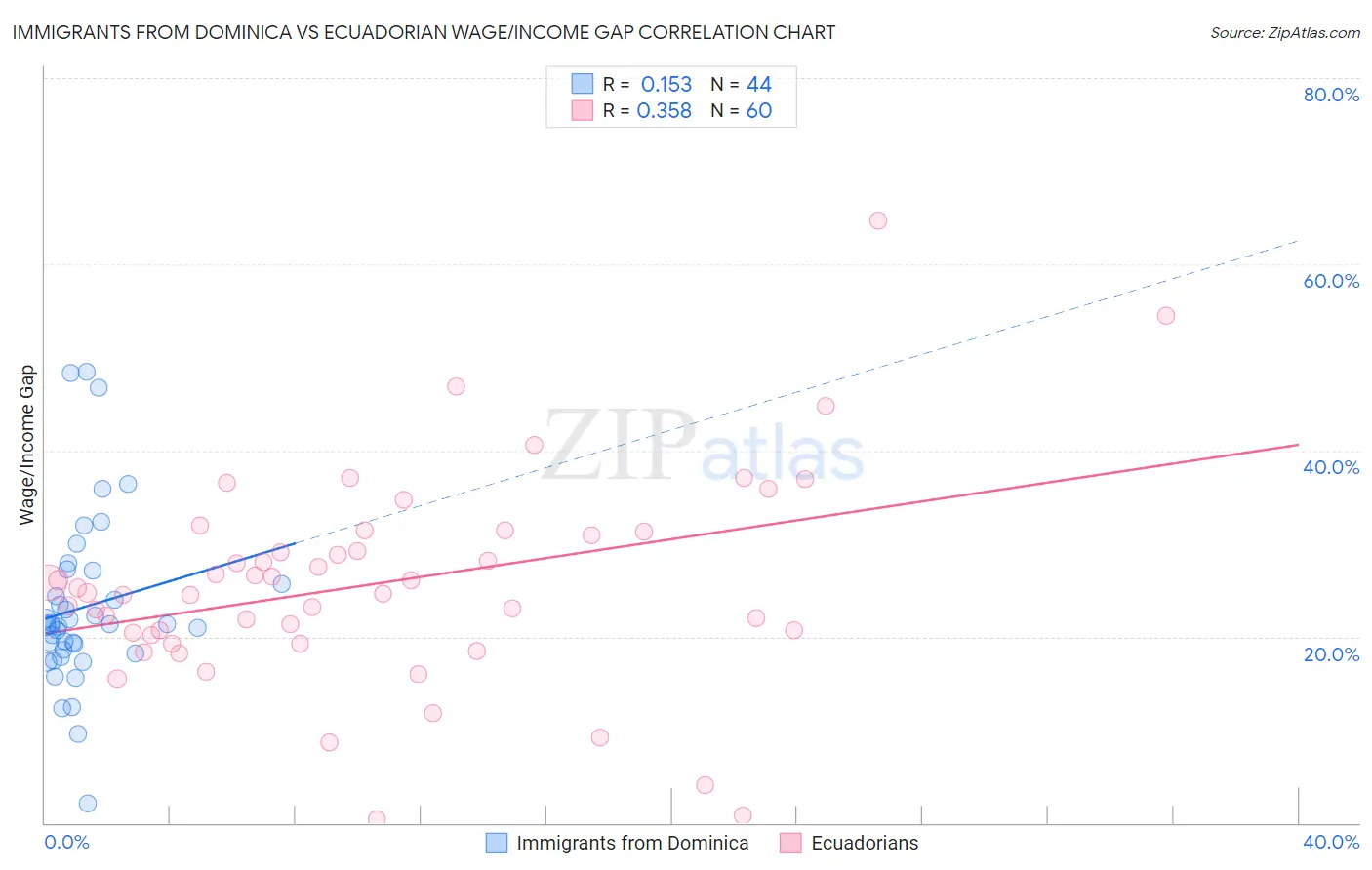 Immigrants from Dominica vs Ecuadorian Wage/Income Gap