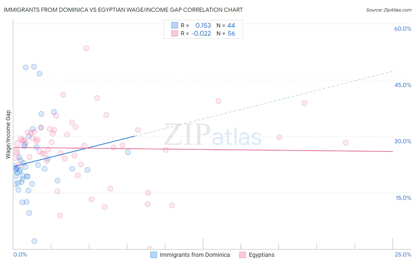 Immigrants from Dominica vs Egyptian Wage/Income Gap