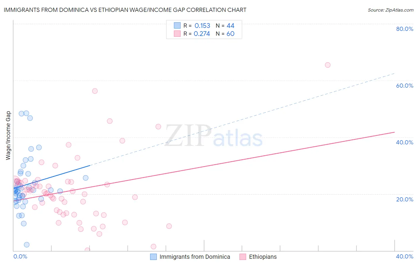Immigrants from Dominica vs Ethiopian Wage/Income Gap