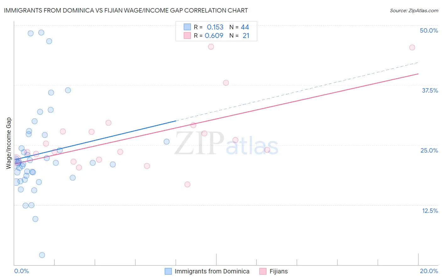 Immigrants from Dominica vs Fijian Wage/Income Gap