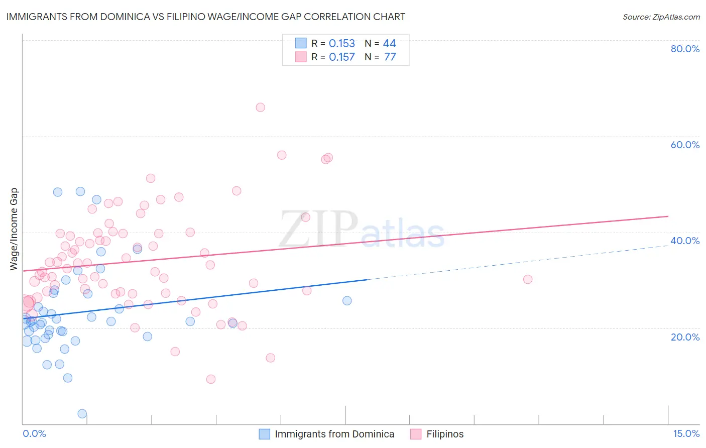 Immigrants from Dominica vs Filipino Wage/Income Gap