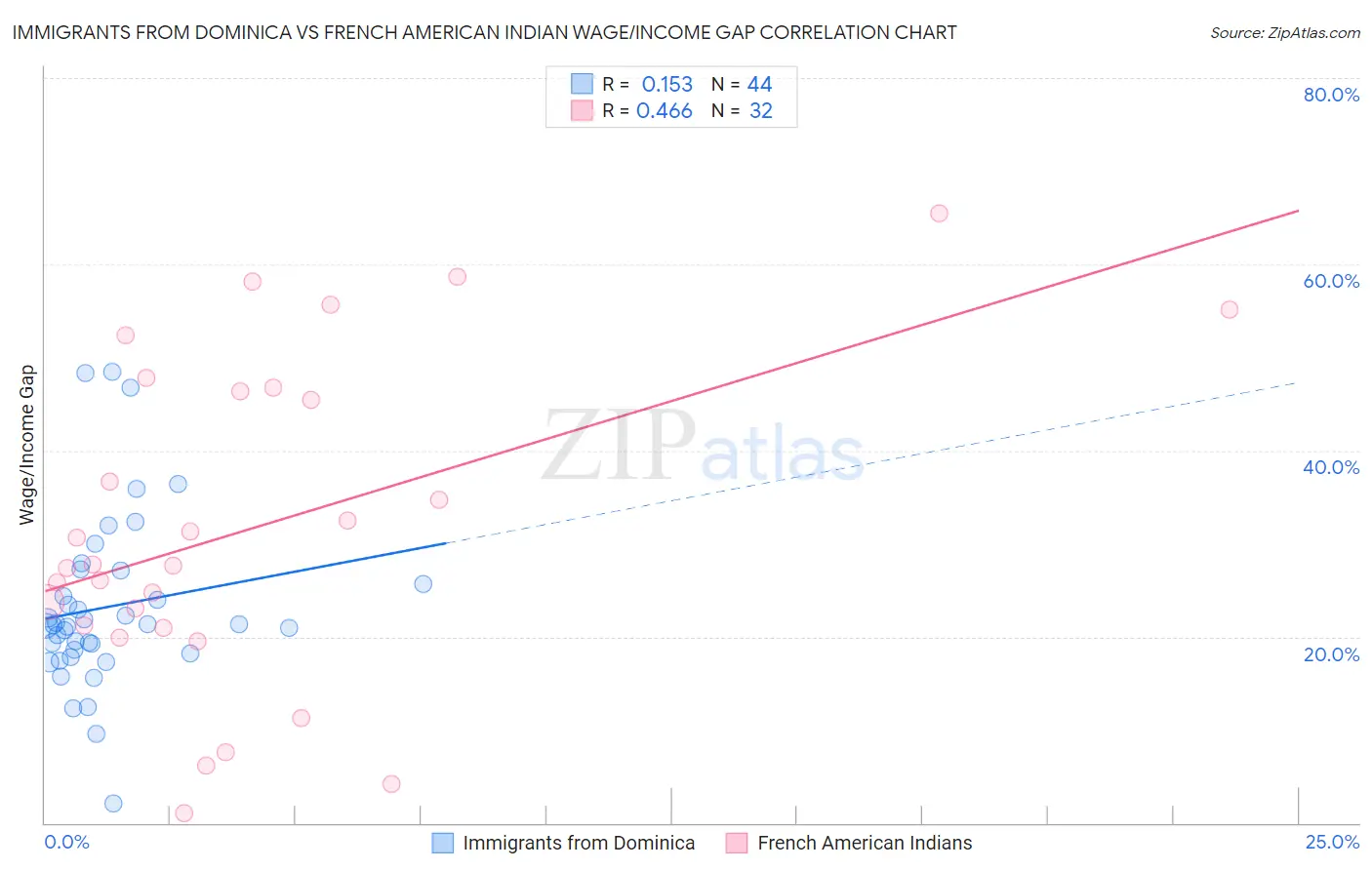 Immigrants from Dominica vs French American Indian Wage/Income Gap