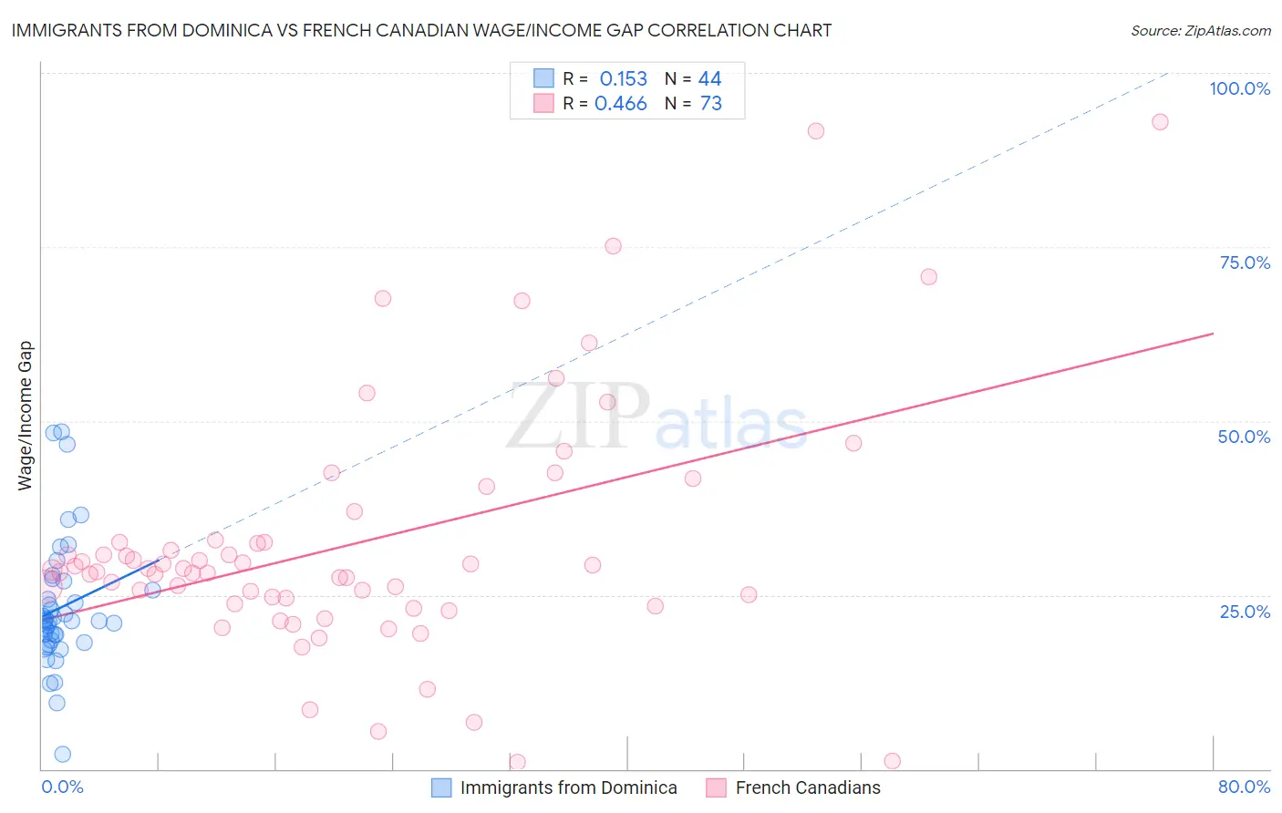 Immigrants from Dominica vs French Canadian Wage/Income Gap