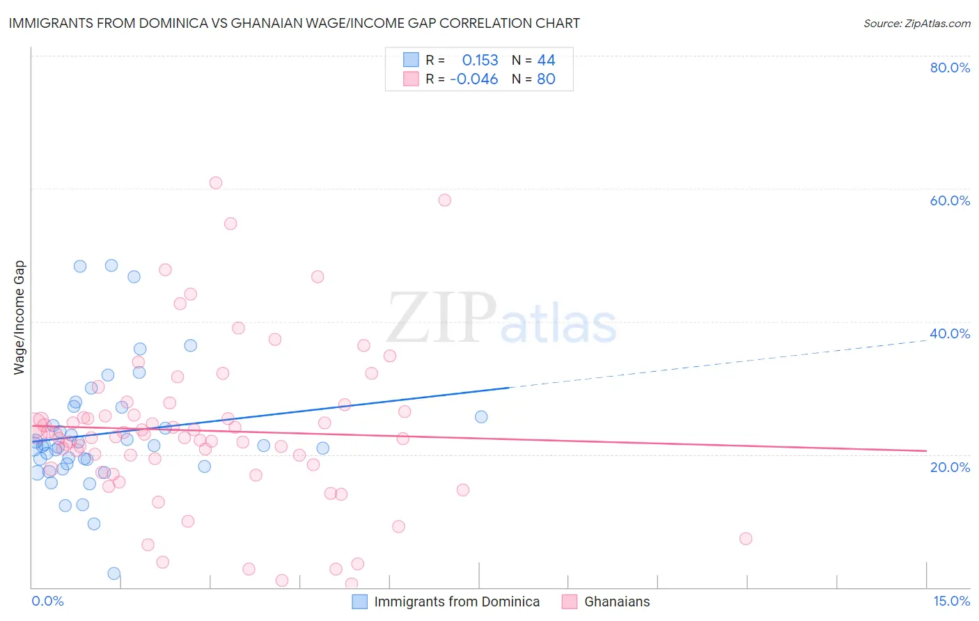 Immigrants from Dominica vs Ghanaian Wage/Income Gap