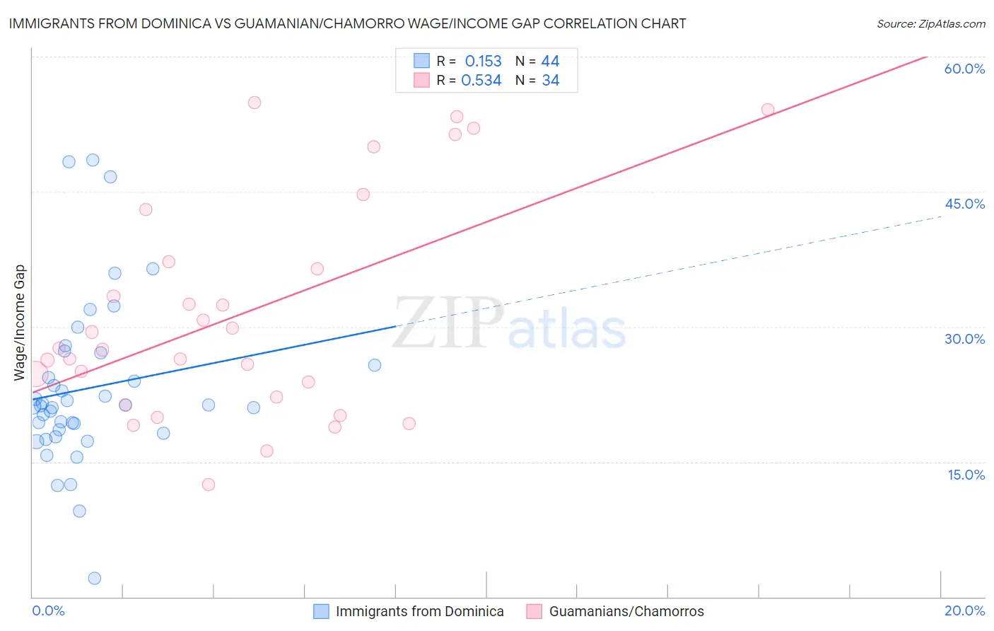Immigrants from Dominica vs Guamanian/Chamorro Wage/Income Gap