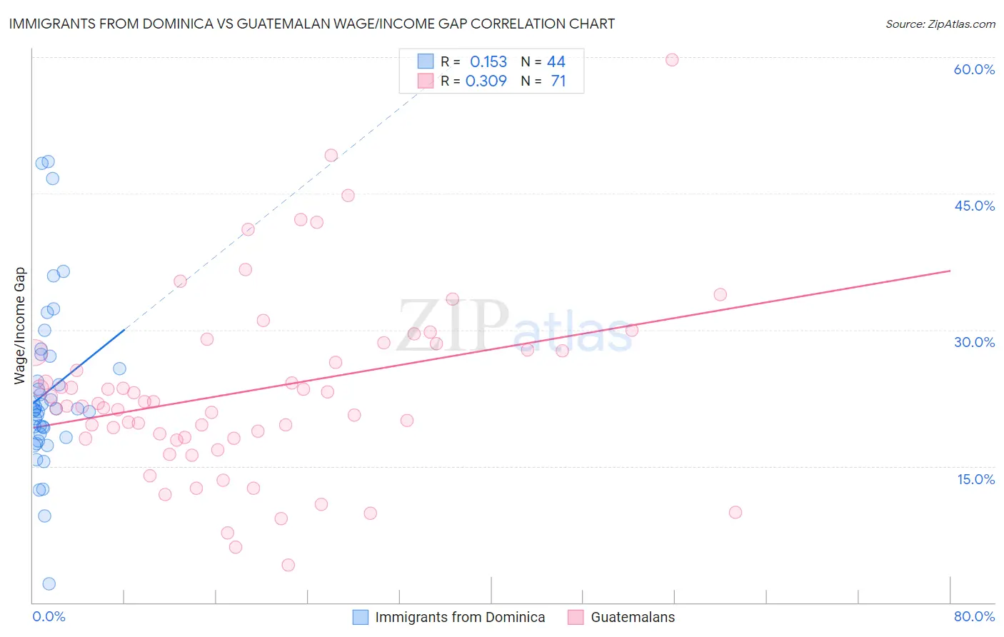 Immigrants from Dominica vs Guatemalan Wage/Income Gap