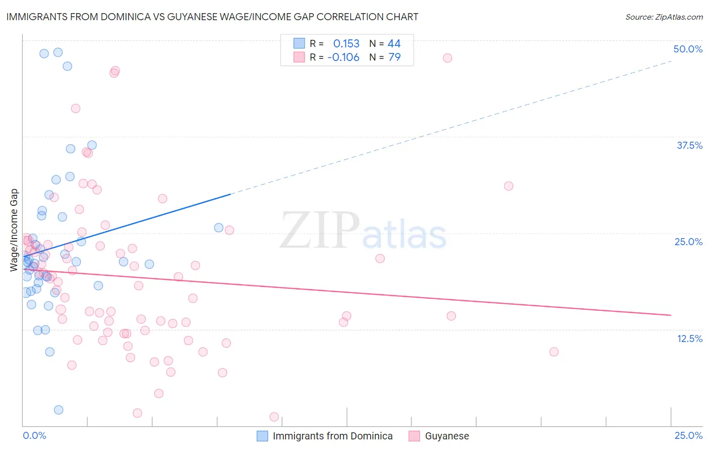 Immigrants from Dominica vs Guyanese Wage/Income Gap