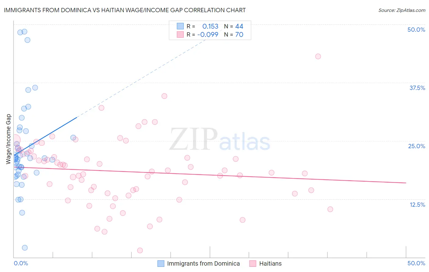 Immigrants from Dominica vs Haitian Wage/Income Gap