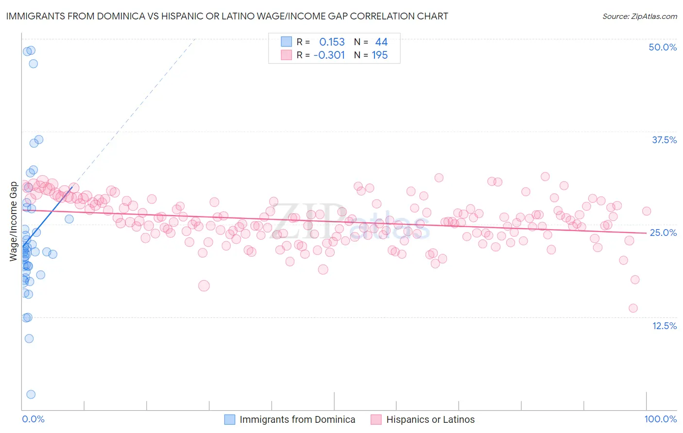 Immigrants from Dominica vs Hispanic or Latino Wage/Income Gap