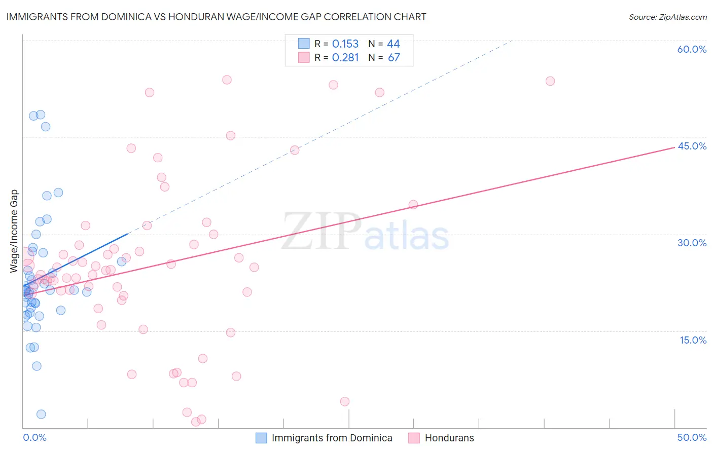 Immigrants from Dominica vs Honduran Wage/Income Gap