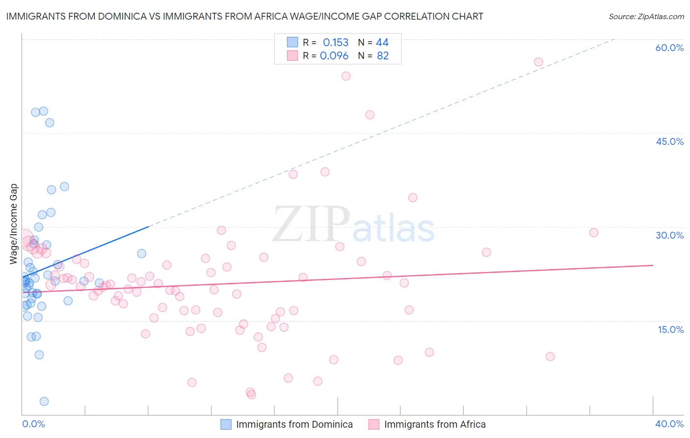 Immigrants from Dominica vs Immigrants from Africa Wage/Income Gap