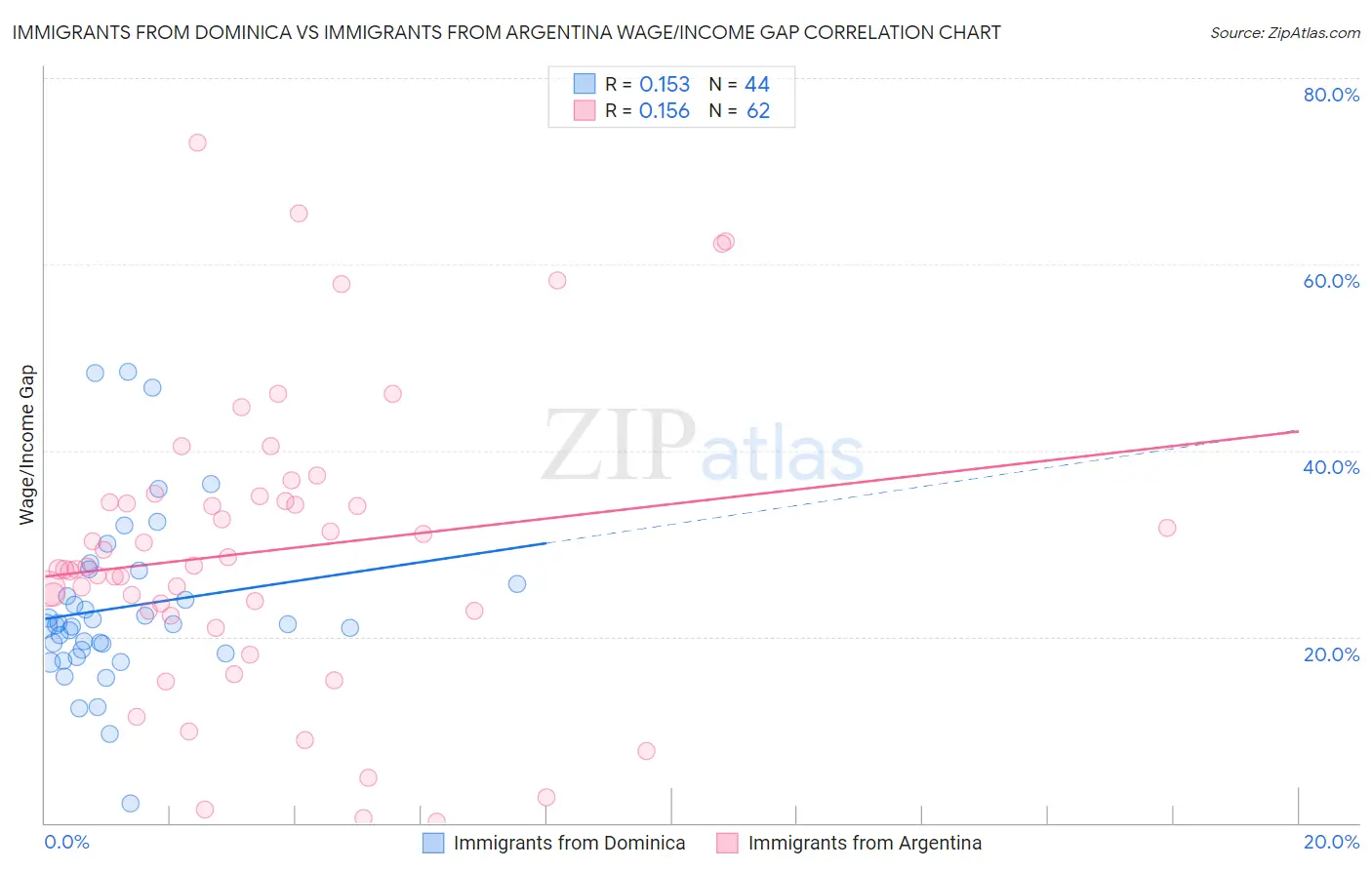 Immigrants from Dominica vs Immigrants from Argentina Wage/Income Gap