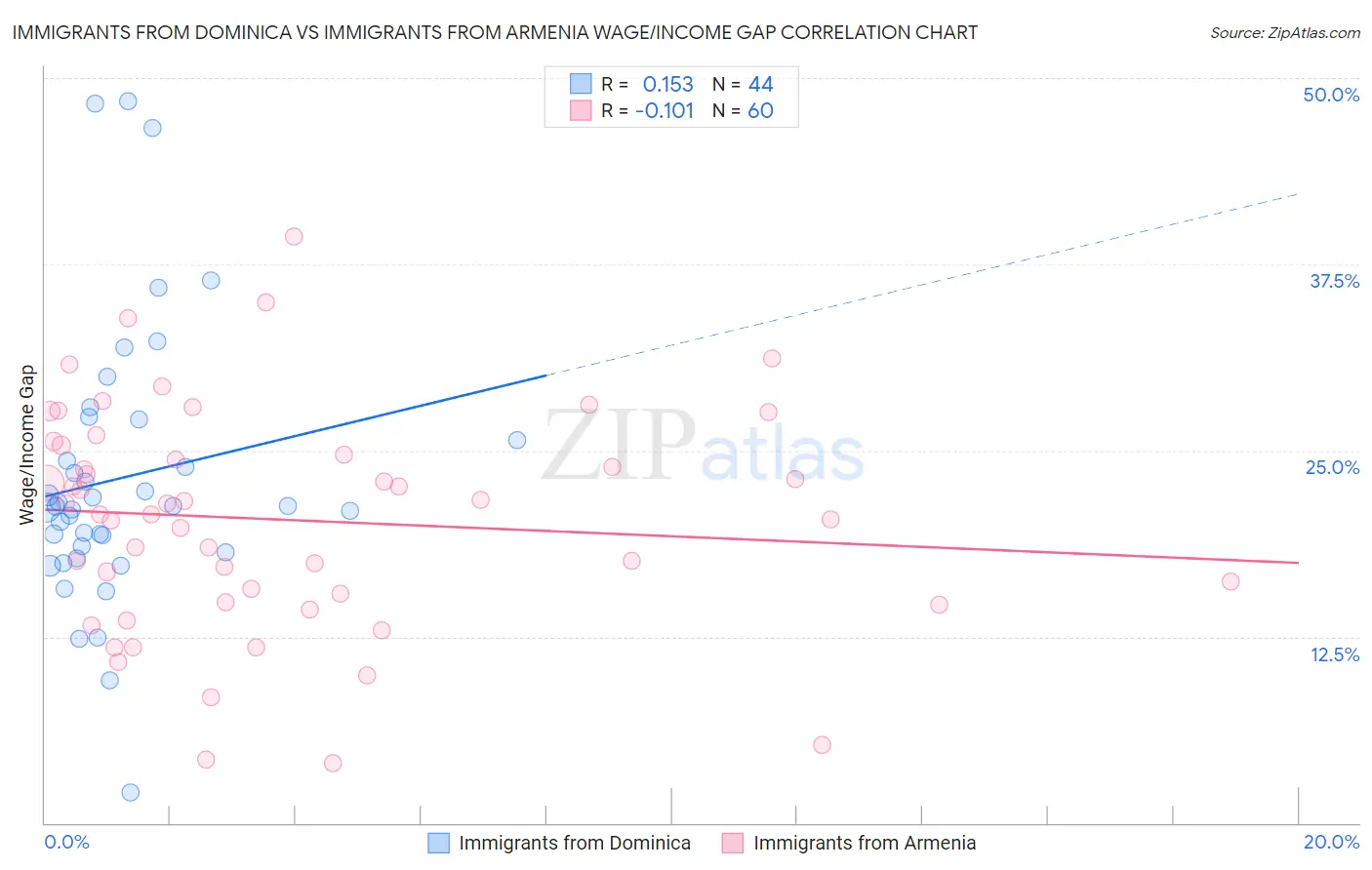 Immigrants from Dominica vs Immigrants from Armenia Wage/Income Gap