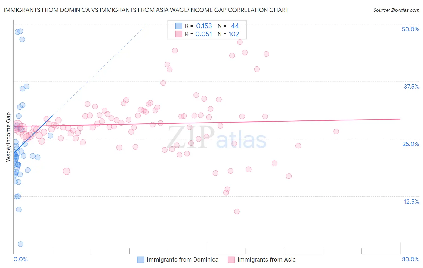 Immigrants from Dominica vs Immigrants from Asia Wage/Income Gap