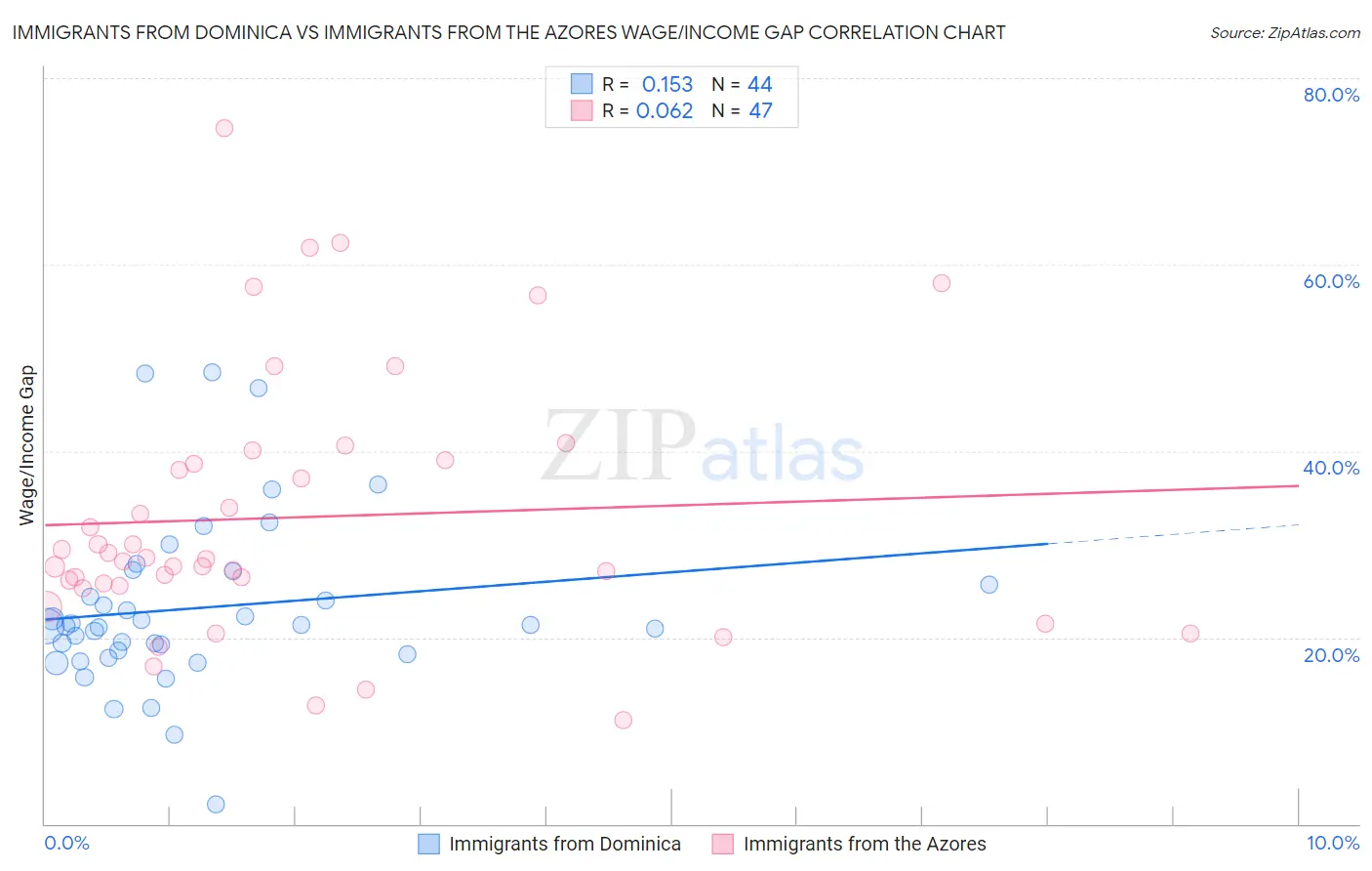 Immigrants from Dominica vs Immigrants from the Azores Wage/Income Gap