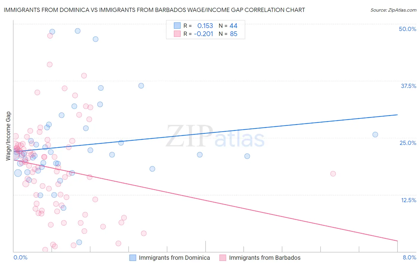 Immigrants from Dominica vs Immigrants from Barbados Wage/Income Gap