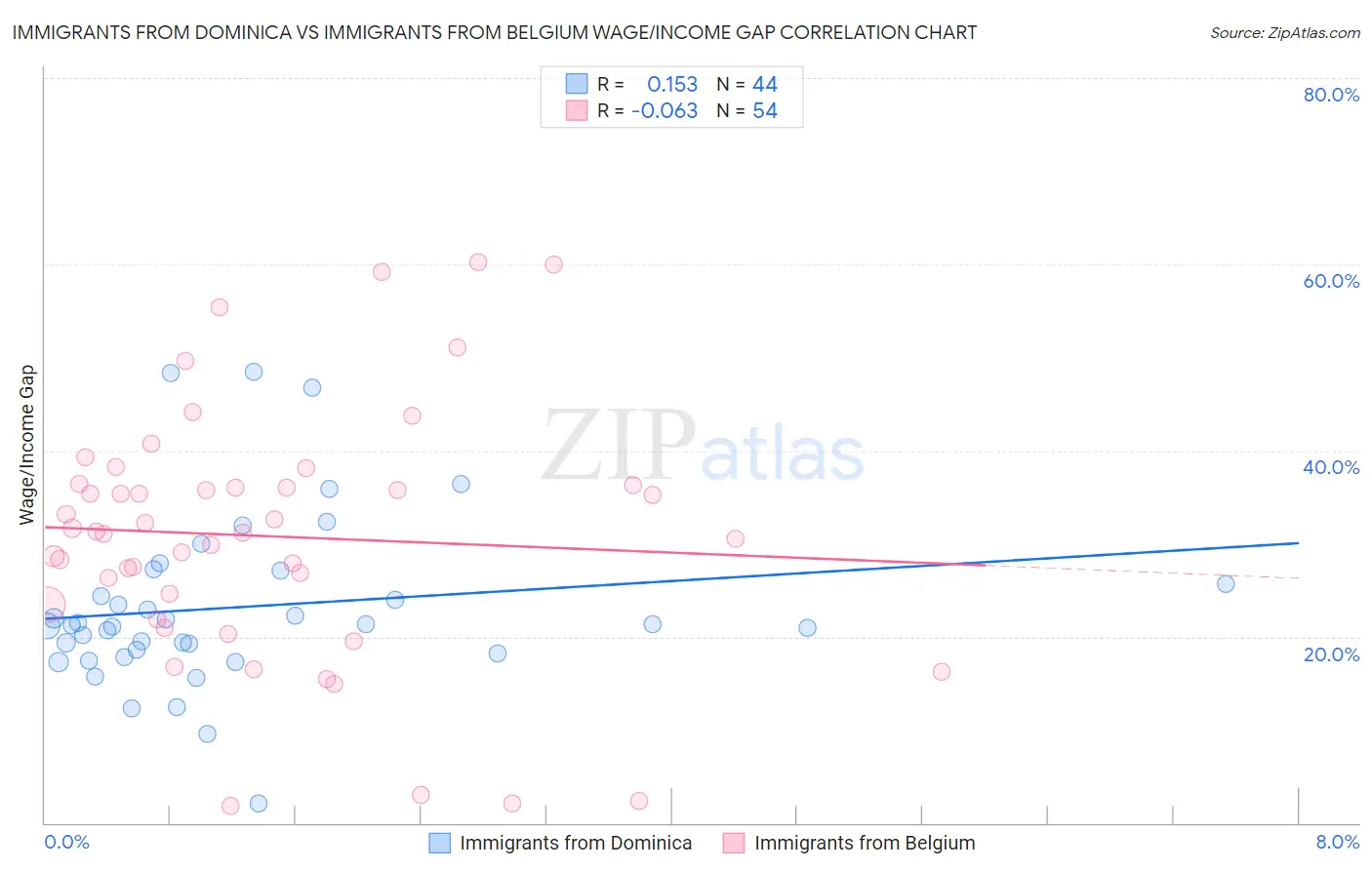 Immigrants from Dominica vs Immigrants from Belgium Wage/Income Gap