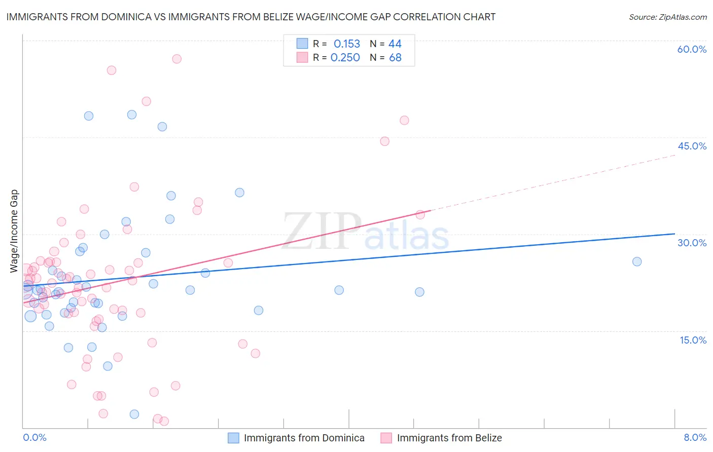 Immigrants from Dominica vs Immigrants from Belize Wage/Income Gap