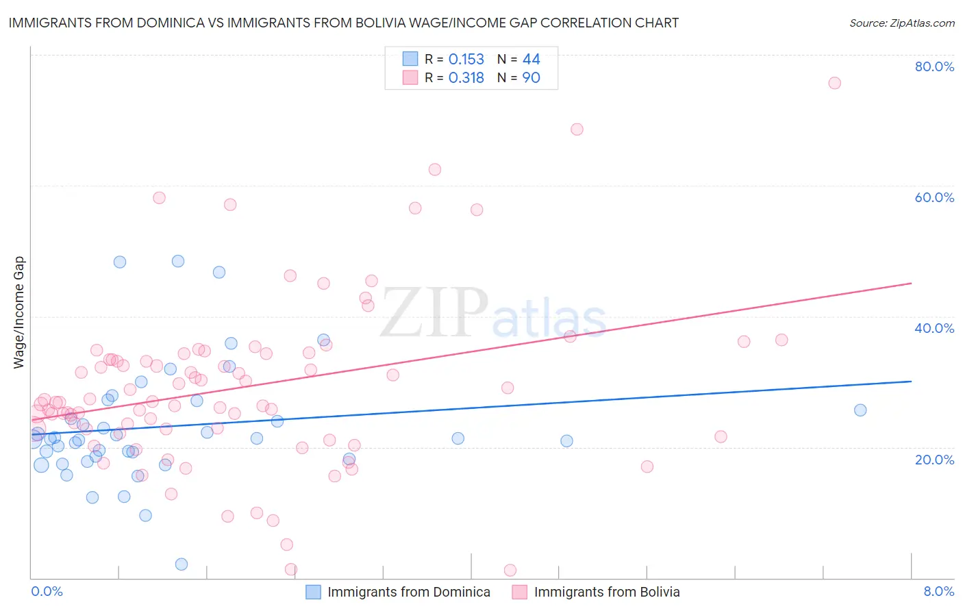 Immigrants from Dominica vs Immigrants from Bolivia Wage/Income Gap