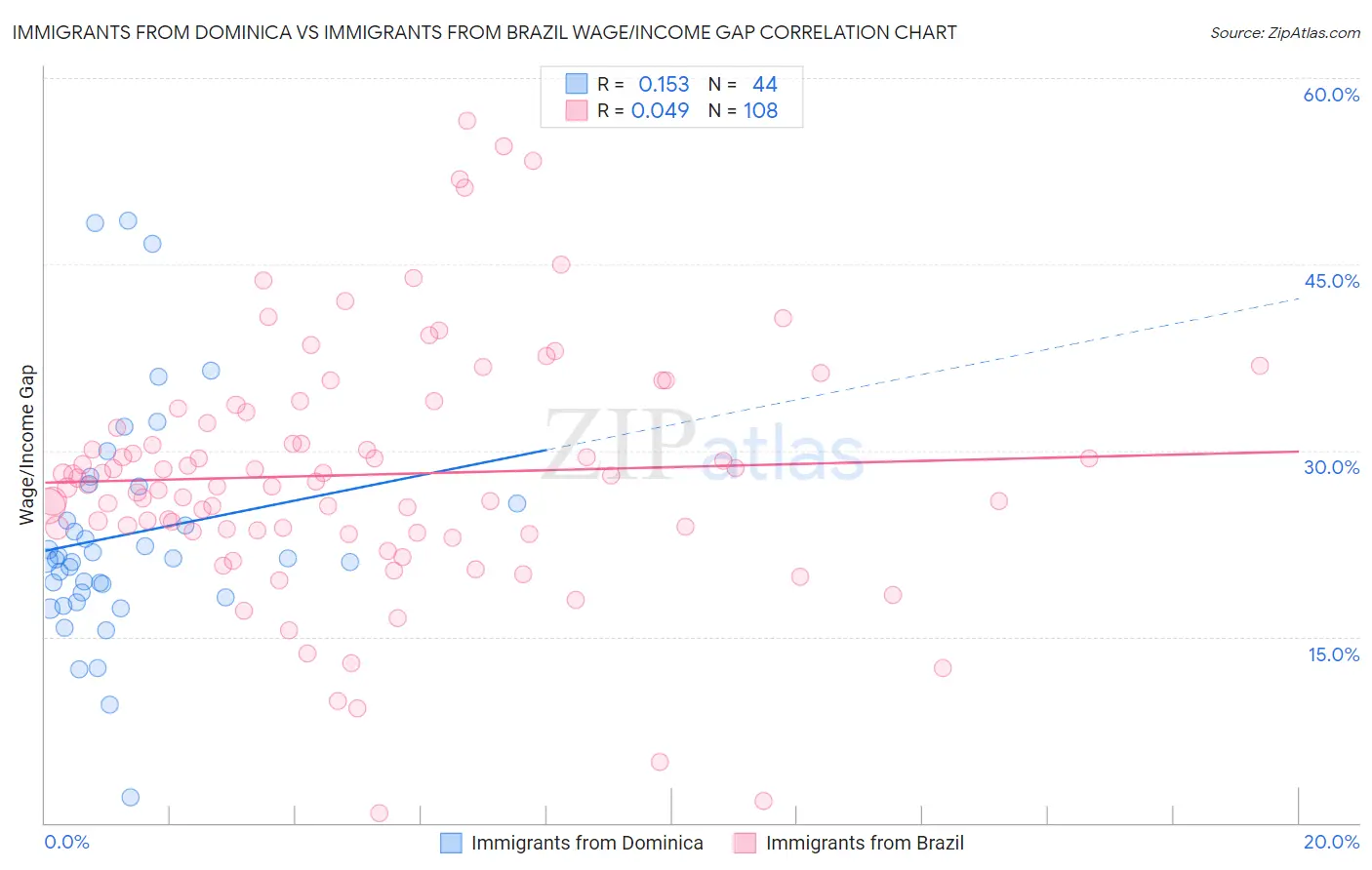 Immigrants from Dominica vs Immigrants from Brazil Wage/Income Gap